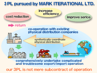 image "3PL pursued by MARK INTERNATIONAL LTD."